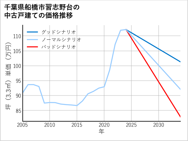 千葉県船橋市習志野台の中古戸建て価格推移