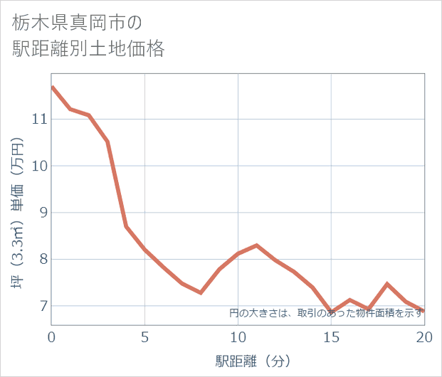 栃木県真岡市の徒歩距離別の土地坪単価