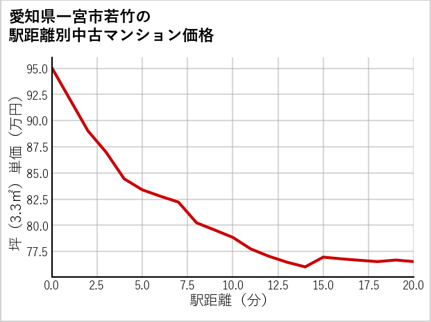 愛知県一宮市若竹の徒歩距離別の中古マンション坪単価