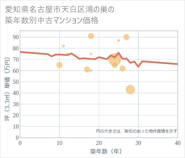 愛知県名古屋市天白区鴻の巣の築年数別の中古マンション坪単価