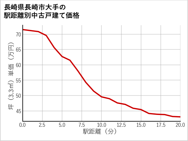 長崎県長崎市大手の徒歩距離別の中古戸建て坪単価