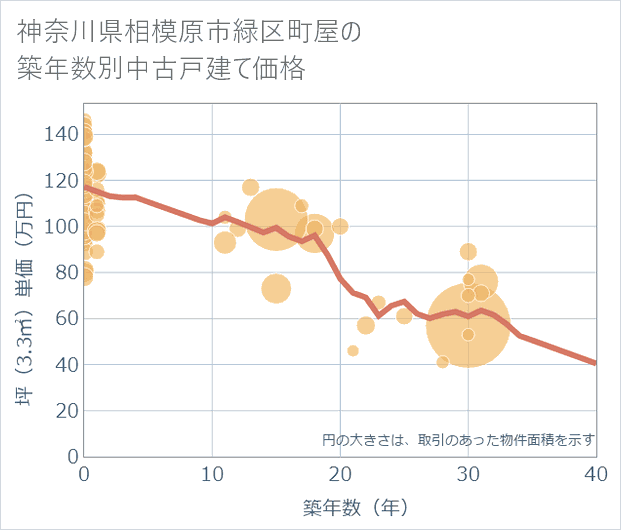 神奈川県相模原市緑区町屋の築年数別の中古戸建て坪単価