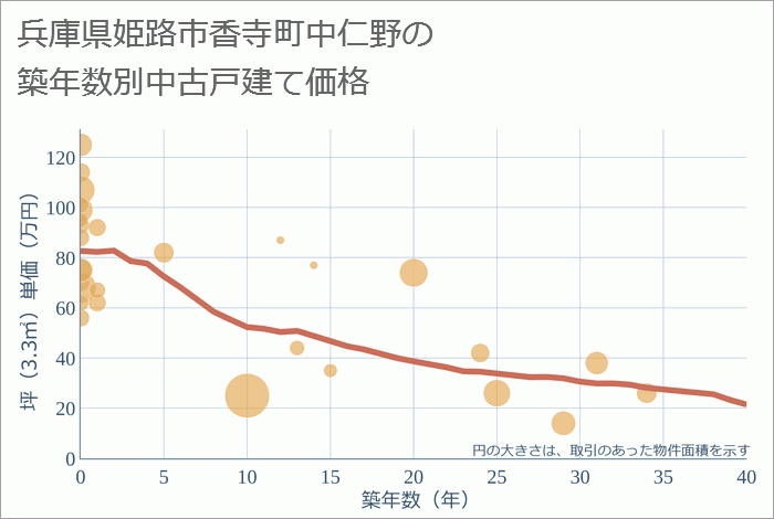 兵庫県姫路市香寺町中仁野の築年数別の中古戸建て坪単価