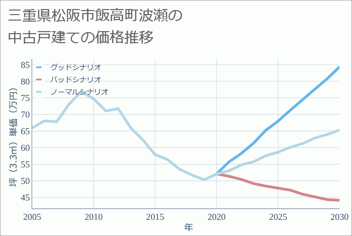 三重県松阪市飯高町波瀬の中古戸建て価格推移