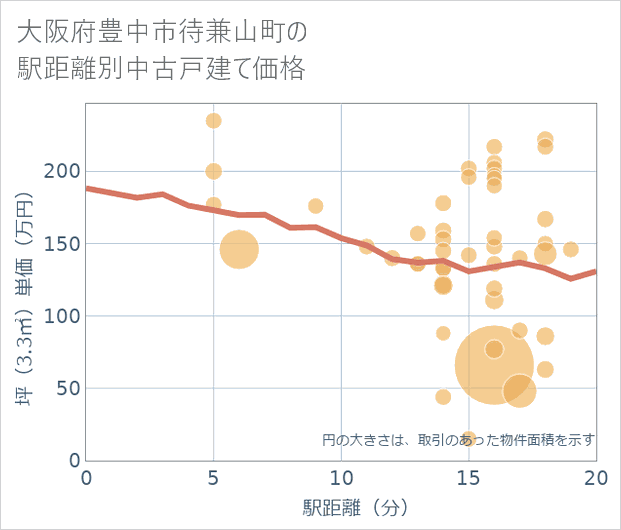 大阪府豊中市待兼山町の徒歩距離別の中古戸建て坪単価