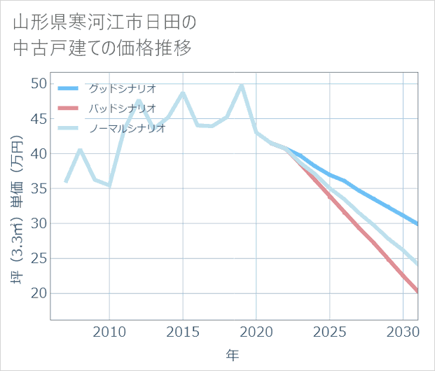 山形県寒河江市日田の中古戸建て価格推移