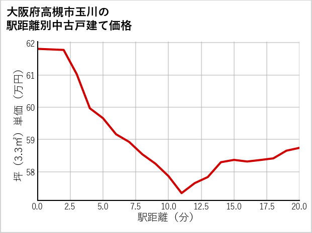 大阪府高槻市玉川の徒歩距離別の中古戸建て坪単価