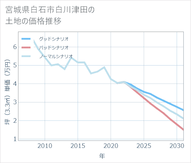 宮城県白石市白川津田の土地価格推移