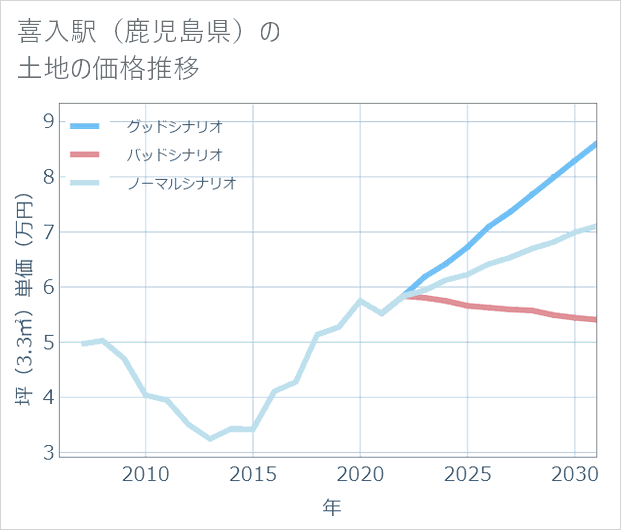 喜入駅(鹿児島県)の土地価格推移