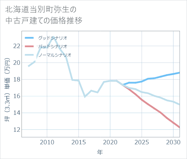 北海道当別町弥生の中古戸建て価格推移