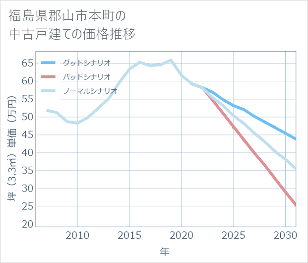 福島県郡山市本町の中古戸建て価格推移