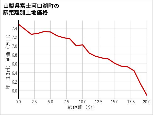 山梨県富士河口湖町の徒歩距離別の土地坪単価