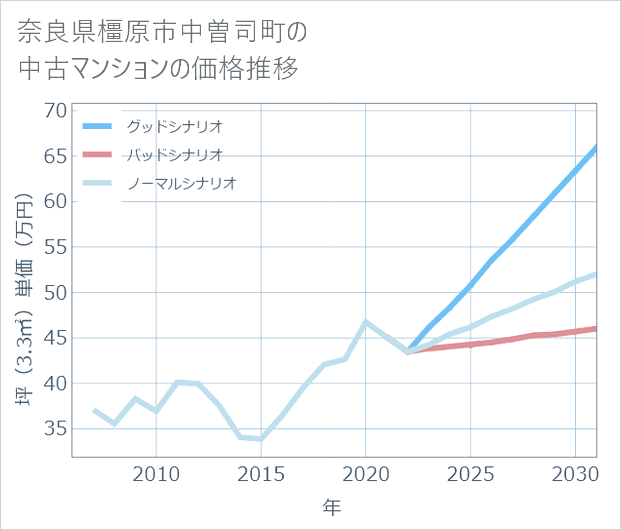 奈良県橿原市中曽司町の中古マンション価格推移