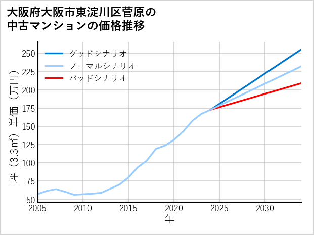 大阪府大阪市東淀川区菅原の中古マンション価格推移