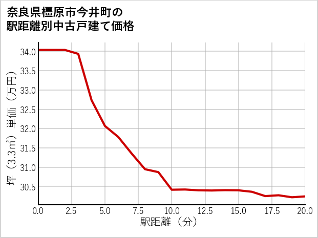 奈良県橿原市今井町の徒歩距離別の中古戸建て坪単価