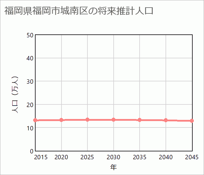 福岡市城南区の将来推計人口