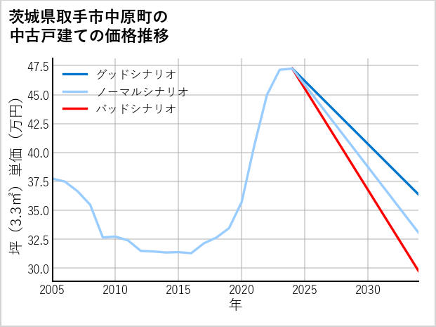 茨城県取手市中原町の中古戸建て価格推移