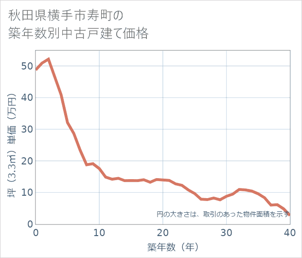 秋田県横手市寿町の築年数別の中古戸建て坪単価
