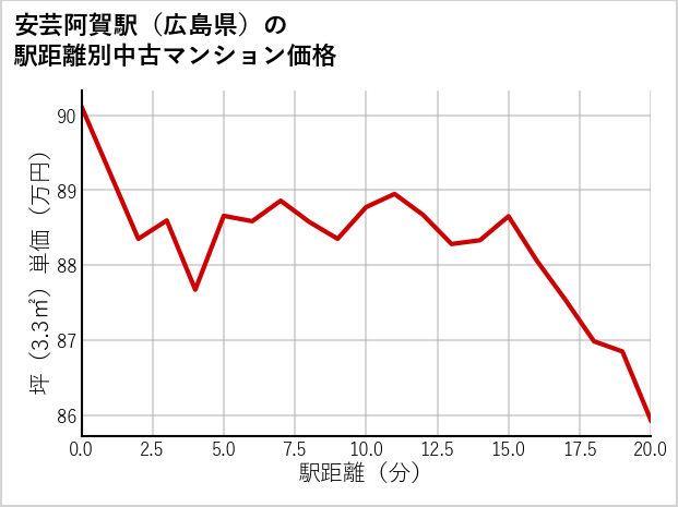 安芸阿賀駅（広島県）の徒歩距離別の中古マンション坪単価