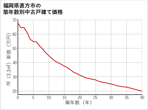 福岡県直方市の築年数別の中古戸建て坪単価
