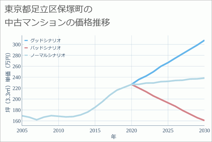 東京都足立区保塚町の中古マンション価格推移