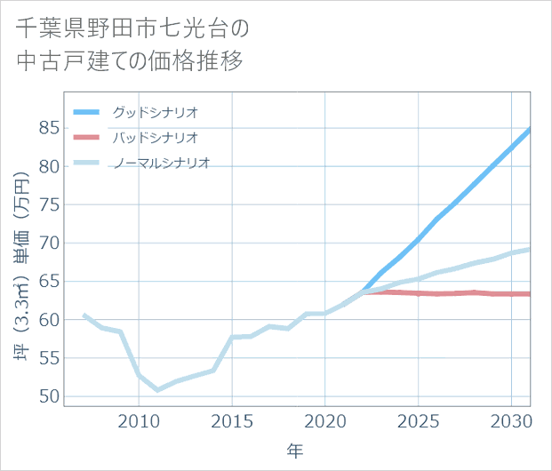 千葉県野田市七光台の中古戸建て価格推移
