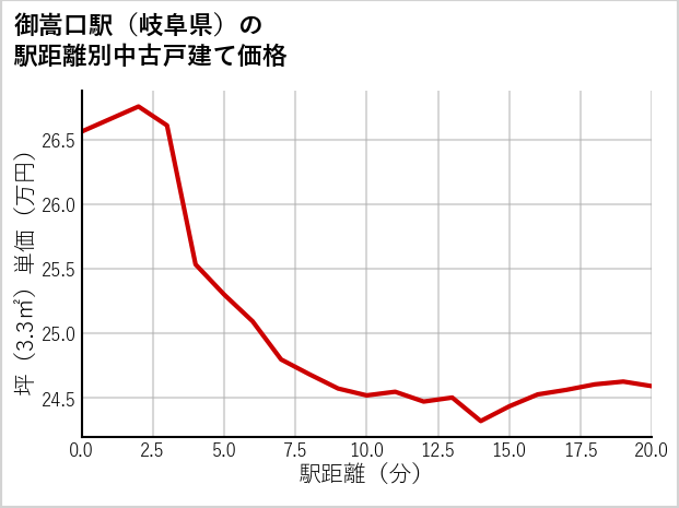 御嵩口駅（岐阜県）の徒歩距離別の中古戸建て坪単価