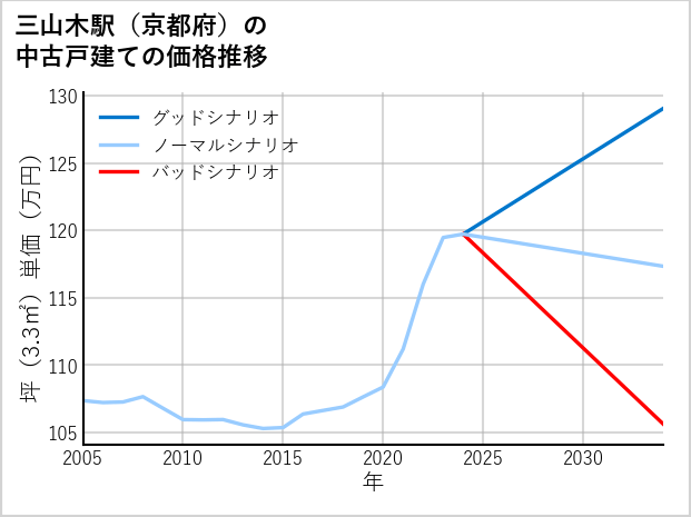 三山木駅（京都府）の中古戸建て価格推移