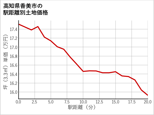 高知県香美市の徒歩距離別の土地坪単価