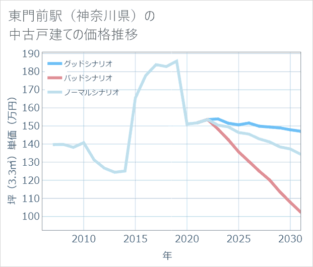 東門前駅(神奈川県)の中古戸建て価格推移