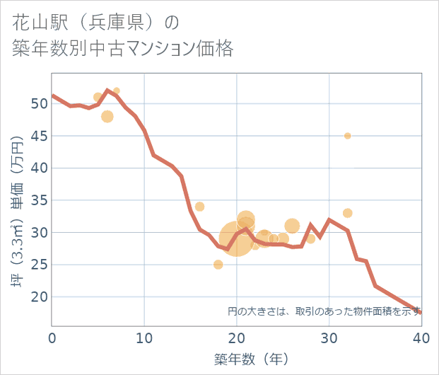 花山駅(兵庫県)の築年数別の中古マンション坪単価