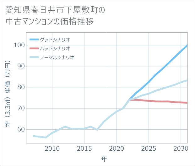愛知県春日井市下屋敷町の中古マンション価格推移