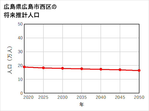 広島市西区の将来推計人口