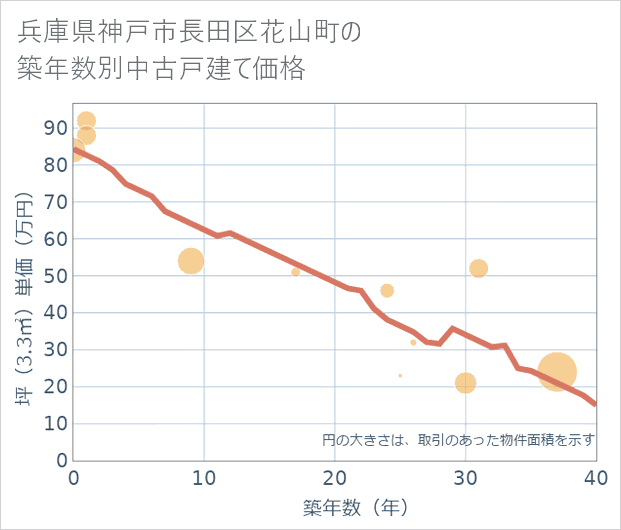 兵庫県神戸市長田区花山町の築年数別の中古戸建て坪単価