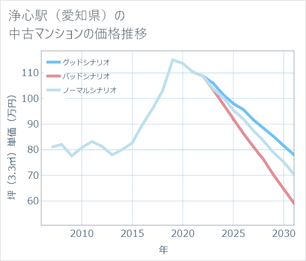 浄心駅（愛知県）の中古マンション価格推移