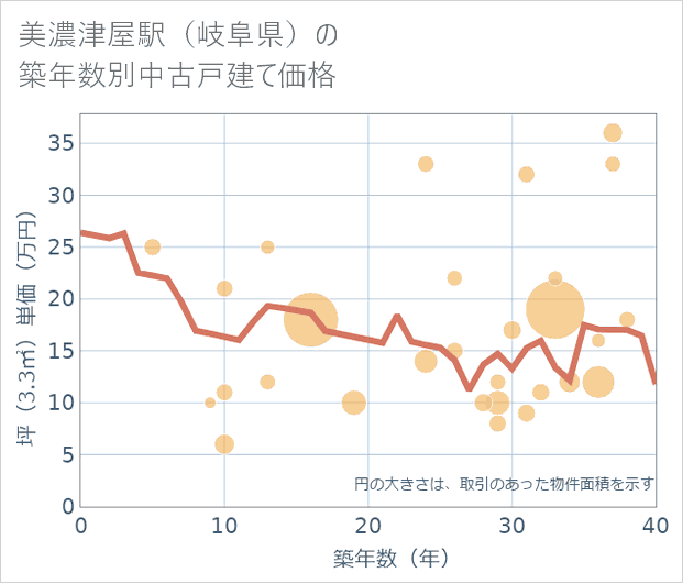 美濃津屋駅(岐阜県)の築年数別の中古戸建て坪単価