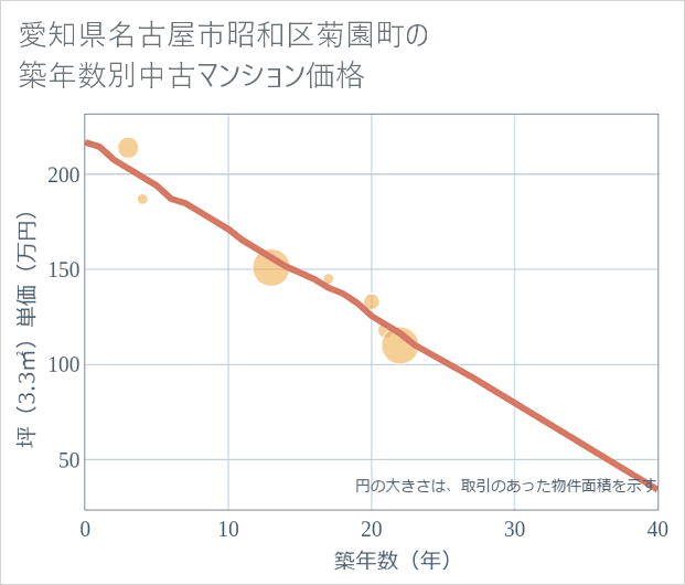愛知県名古屋市昭和区菊園町の築年数別の中古マンション坪単価