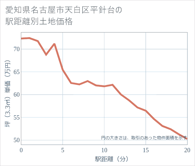 愛知県名古屋市天白区平針台の徒歩距離別の土地坪単価
