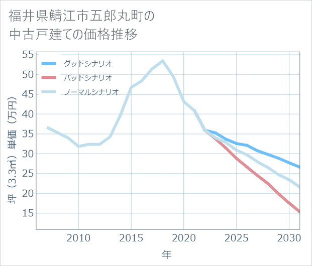 福井県鯖江市五郎丸町の中古戸建て価格推移