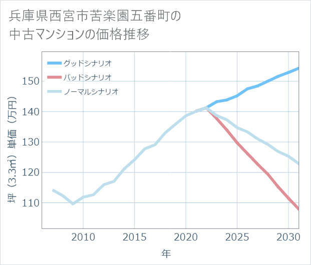 兵庫県西宮市苦楽園五番町の中古マンション価格推移