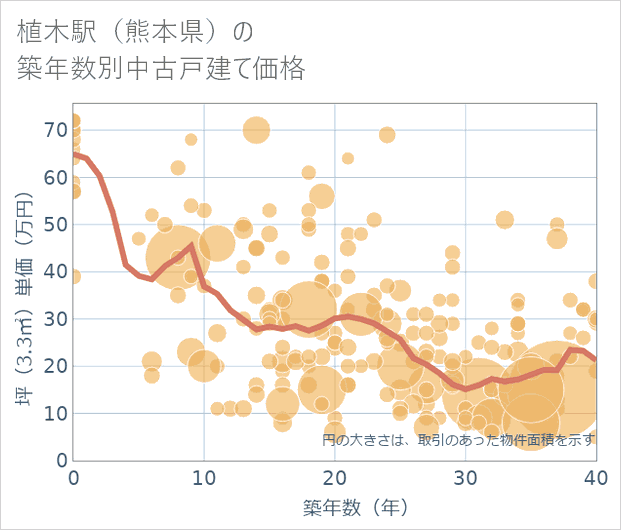 植木駅(熊本県)の築年数別の中古戸建て坪単価