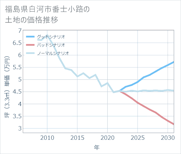 福島県白河市番士小路の土地価格推移