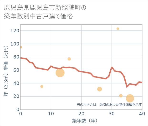鹿児島県鹿児島市新照院町の築年数別の中古戸建て坪単価