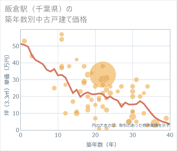 飯倉駅(千葉県)の築年数別の中古戸建て坪単価