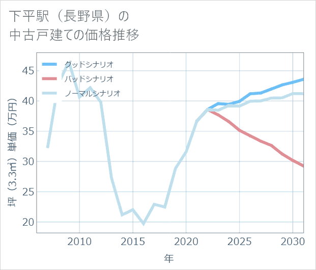 下平駅（長野県）の中古戸建て価格推移
