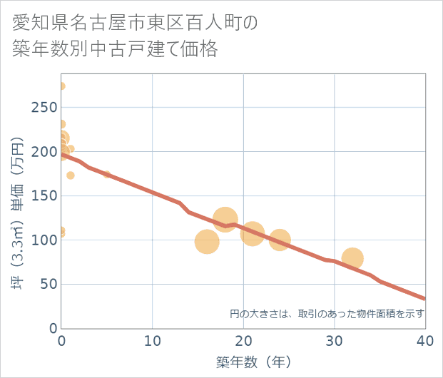 愛知県名古屋市東区百人町の築年数別の中古戸建て坪単価