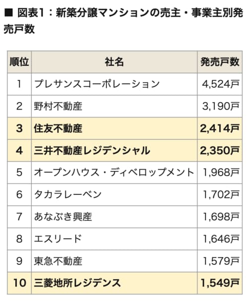 新築分譲マンションの売主・事業主別販売戸数