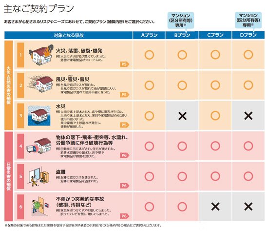 ホームプロテクト保険の4つのプラン