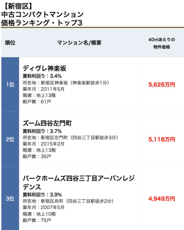 新宿区の「中古コンパクトマンション」価格ランキング・トップ5！ 50㎡以下で人気の物件、価格、値上がり率は？