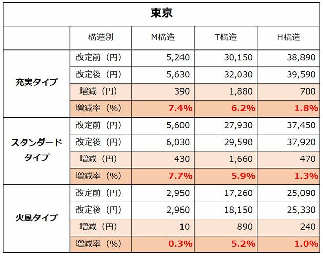 東京海上日動火災保険プラン別新料金（東京